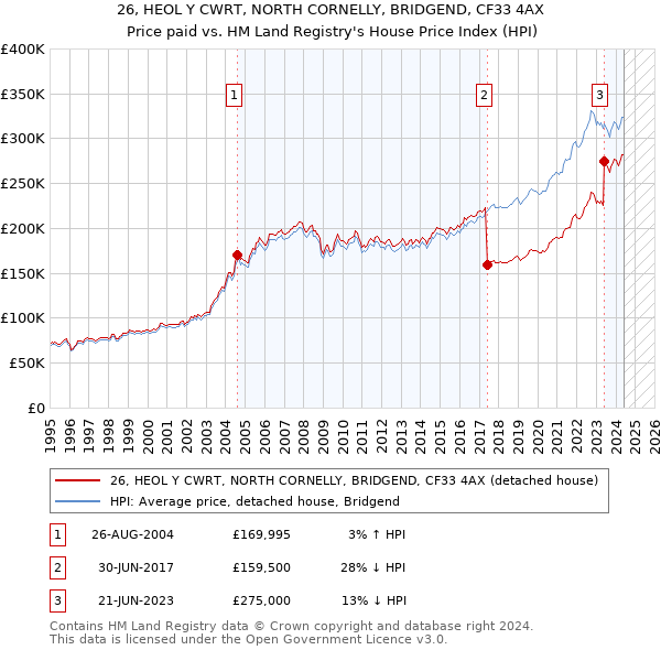 26, HEOL Y CWRT, NORTH CORNELLY, BRIDGEND, CF33 4AX: Price paid vs HM Land Registry's House Price Index