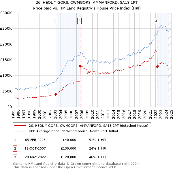 26, HEOL Y GORS, CWMGORS, AMMANFORD, SA18 1PT: Price paid vs HM Land Registry's House Price Index