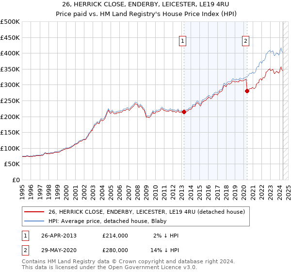 26, HERRICK CLOSE, ENDERBY, LEICESTER, LE19 4RU: Price paid vs HM Land Registry's House Price Index