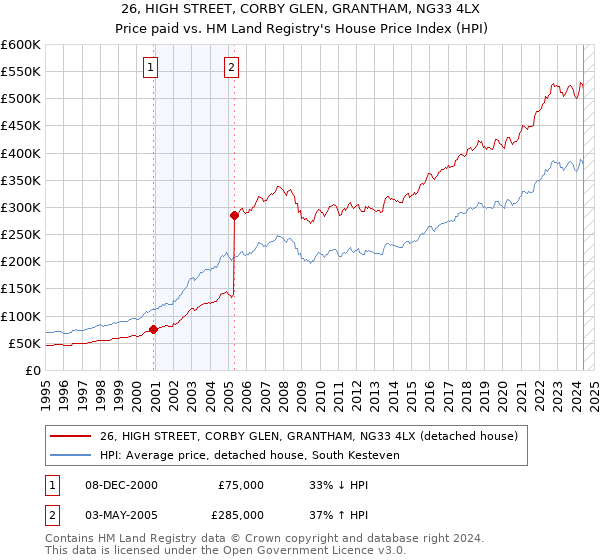 26, HIGH STREET, CORBY GLEN, GRANTHAM, NG33 4LX: Price paid vs HM Land Registry's House Price Index