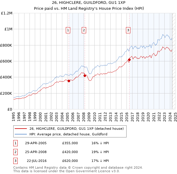 26, HIGHCLERE, GUILDFORD, GU1 1XP: Price paid vs HM Land Registry's House Price Index