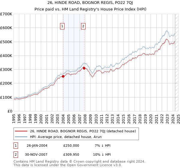 26, HINDE ROAD, BOGNOR REGIS, PO22 7QJ: Price paid vs HM Land Registry's House Price Index