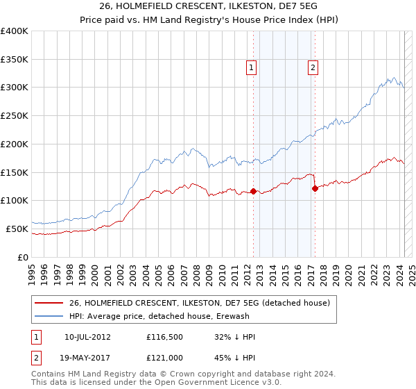 26, HOLMEFIELD CRESCENT, ILKESTON, DE7 5EG: Price paid vs HM Land Registry's House Price Index