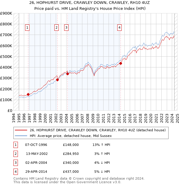 26, HOPHURST DRIVE, CRAWLEY DOWN, CRAWLEY, RH10 4UZ: Price paid vs HM Land Registry's House Price Index