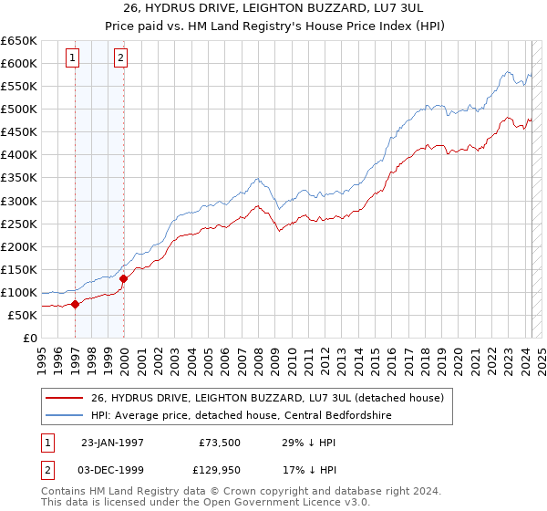 26, HYDRUS DRIVE, LEIGHTON BUZZARD, LU7 3UL: Price paid vs HM Land Registry's House Price Index