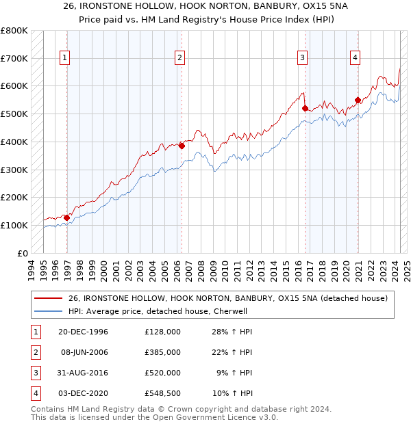 26, IRONSTONE HOLLOW, HOOK NORTON, BANBURY, OX15 5NA: Price paid vs HM Land Registry's House Price Index