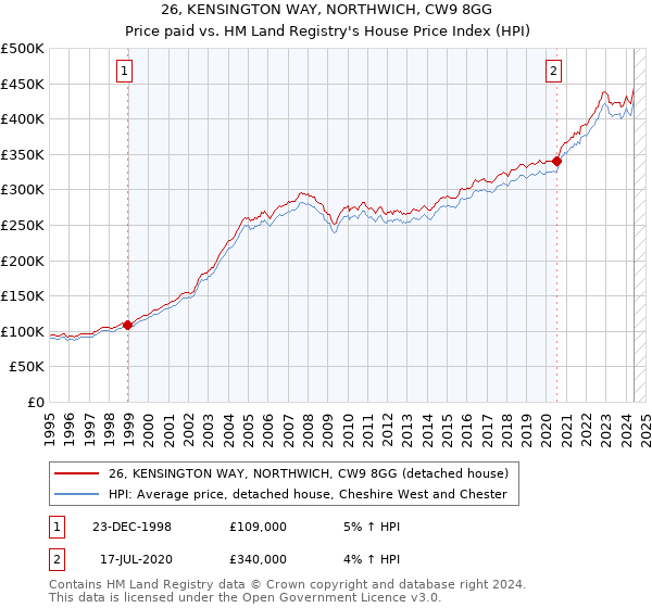 26, KENSINGTON WAY, NORTHWICH, CW9 8GG: Price paid vs HM Land Registry's House Price Index