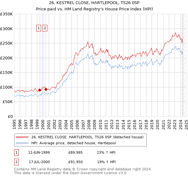 26, KESTREL CLOSE, HARTLEPOOL, TS26 0SP: Price paid vs HM Land Registry's House Price Index