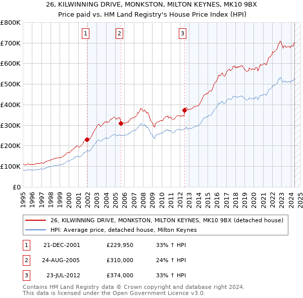 26, KILWINNING DRIVE, MONKSTON, MILTON KEYNES, MK10 9BX: Price paid vs HM Land Registry's House Price Index