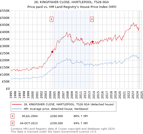 26, KINGFISHER CLOSE, HARTLEPOOL, TS26 0GA: Price paid vs HM Land Registry's House Price Index