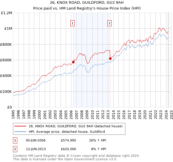 26, KNOX ROAD, GUILDFORD, GU2 9AH: Price paid vs HM Land Registry's House Price Index