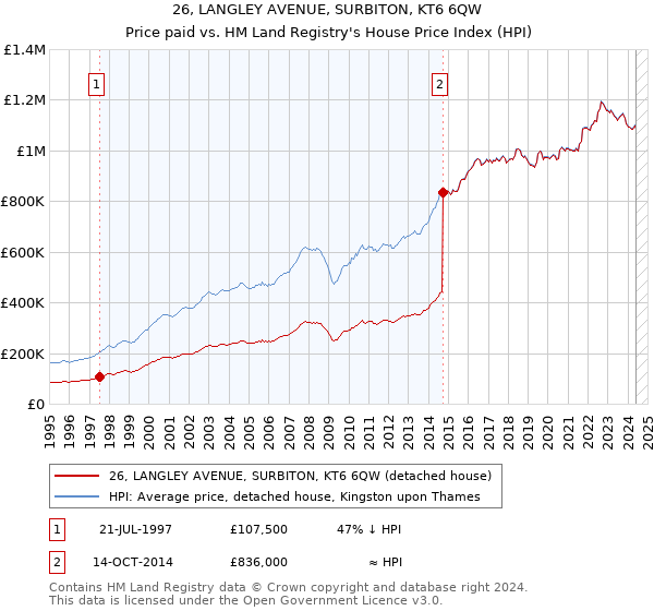 26, LANGLEY AVENUE, SURBITON, KT6 6QW: Price paid vs HM Land Registry's House Price Index