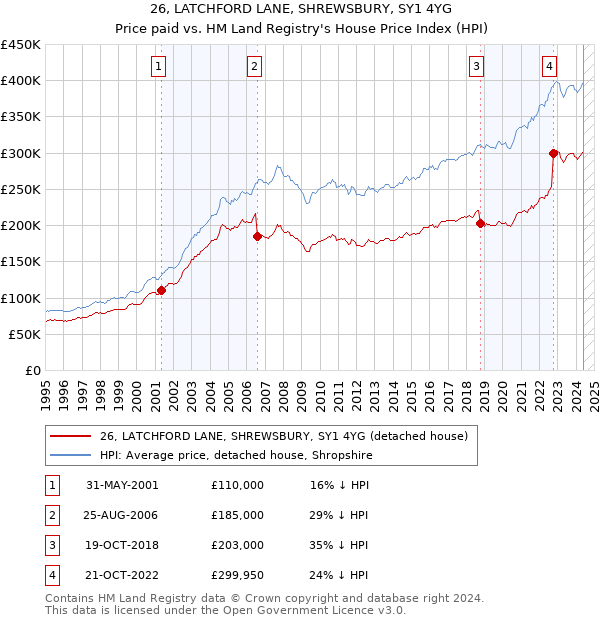 26, LATCHFORD LANE, SHREWSBURY, SY1 4YG: Price paid vs HM Land Registry's House Price Index