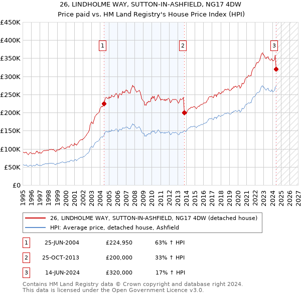 26, LINDHOLME WAY, SUTTON-IN-ASHFIELD, NG17 4DW: Price paid vs HM Land Registry's House Price Index