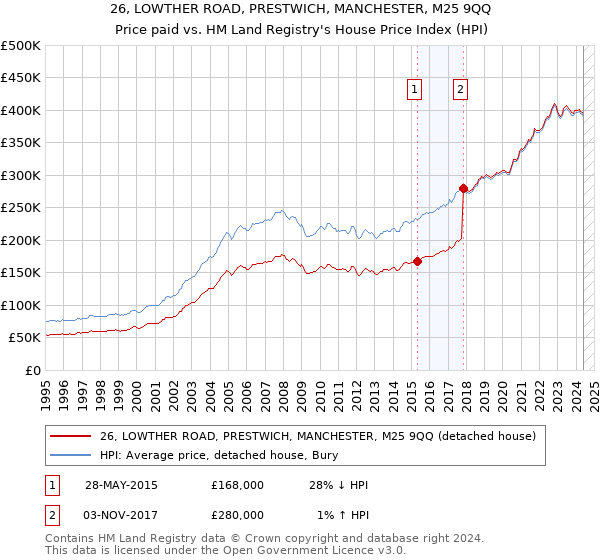 26, LOWTHER ROAD, PRESTWICH, MANCHESTER, M25 9QQ: Price paid vs HM Land Registry's House Price Index