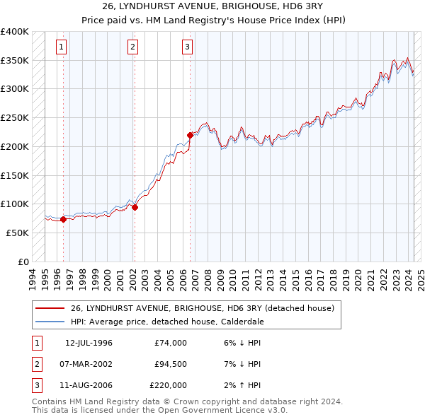 26, LYNDHURST AVENUE, BRIGHOUSE, HD6 3RY: Price paid vs HM Land Registry's House Price Index