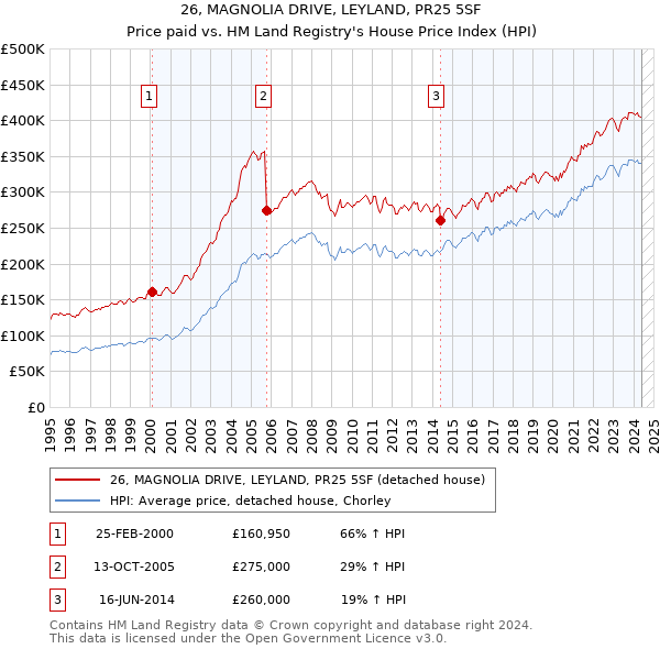 26, MAGNOLIA DRIVE, LEYLAND, PR25 5SF: Price paid vs HM Land Registry's House Price Index