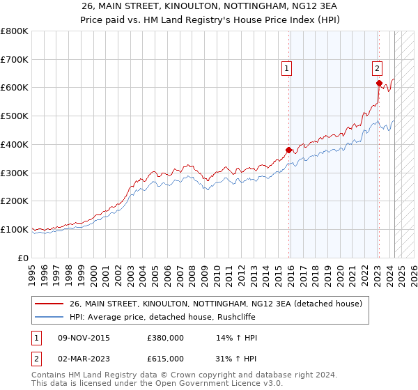 26, MAIN STREET, KINOULTON, NOTTINGHAM, NG12 3EA: Price paid vs HM Land Registry's House Price Index