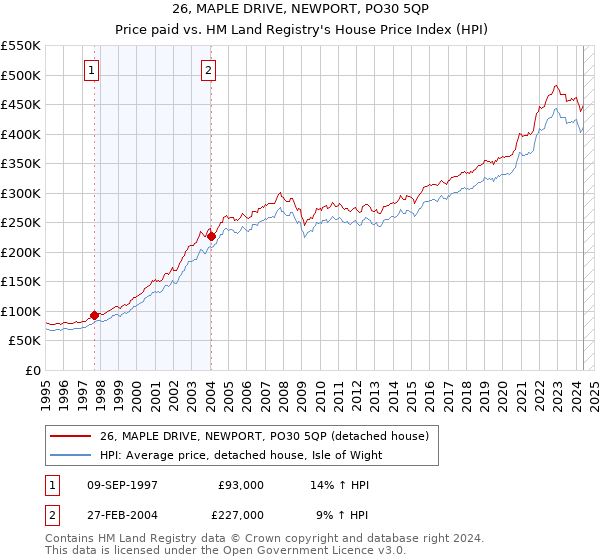 26, MAPLE DRIVE, NEWPORT, PO30 5QP: Price paid vs HM Land Registry's House Price Index