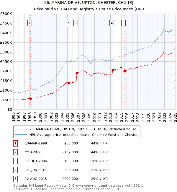 26, MARINA DRIVE, UPTON, CHESTER, CH2 1RJ: Price paid vs HM Land Registry's House Price Index