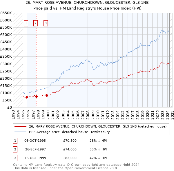 26, MARY ROSE AVENUE, CHURCHDOWN, GLOUCESTER, GL3 1NB: Price paid vs HM Land Registry's House Price Index