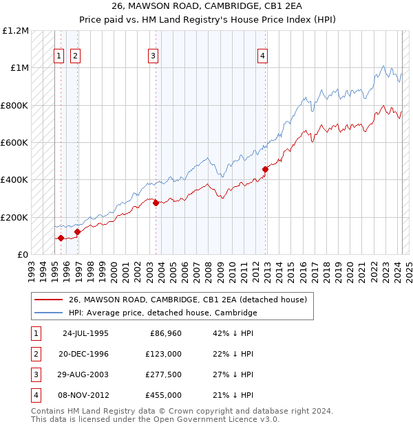 26, MAWSON ROAD, CAMBRIDGE, CB1 2EA: Price paid vs HM Land Registry's House Price Index