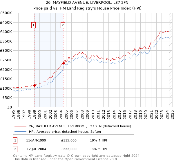 26, MAYFIELD AVENUE, LIVERPOOL, L37 2FN: Price paid vs HM Land Registry's House Price Index