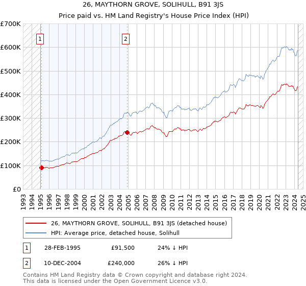 26, MAYTHORN GROVE, SOLIHULL, B91 3JS: Price paid vs HM Land Registry's House Price Index