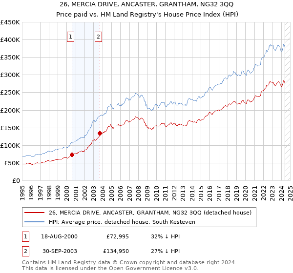 26, MERCIA DRIVE, ANCASTER, GRANTHAM, NG32 3QQ: Price paid vs HM Land Registry's House Price Index