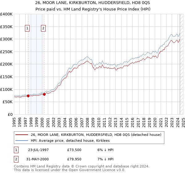 26, MOOR LANE, KIRKBURTON, HUDDERSFIELD, HD8 0QS: Price paid vs HM Land Registry's House Price Index