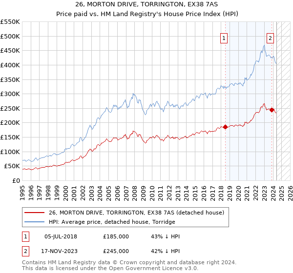 26, MORTON DRIVE, TORRINGTON, EX38 7AS: Price paid vs HM Land Registry's House Price Index