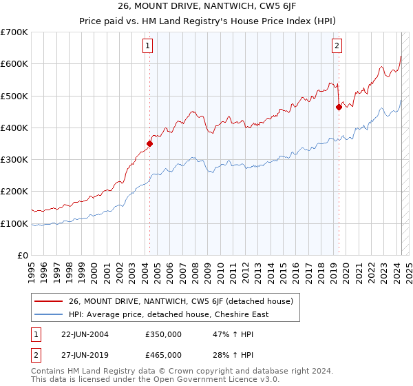 26, MOUNT DRIVE, NANTWICH, CW5 6JF: Price paid vs HM Land Registry's House Price Index