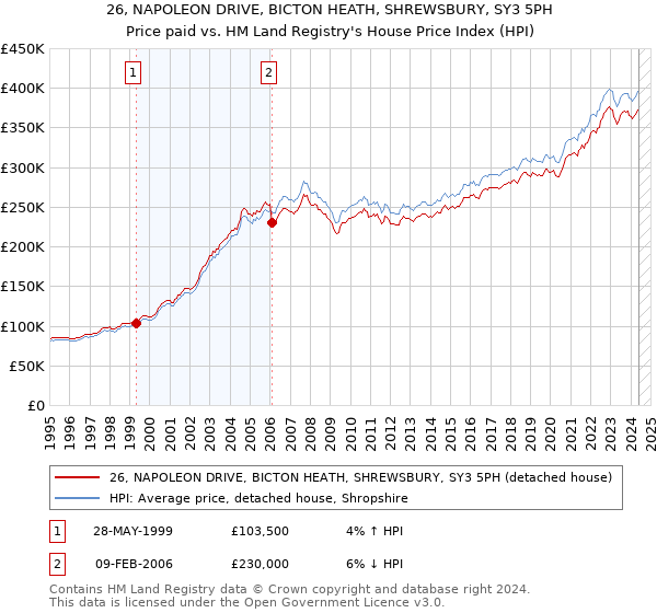 26, NAPOLEON DRIVE, BICTON HEATH, SHREWSBURY, SY3 5PH: Price paid vs HM Land Registry's House Price Index