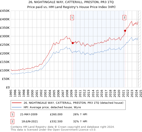 26, NIGHTINGALE WAY, CATTERALL, PRESTON, PR3 1TQ: Price paid vs HM Land Registry's House Price Index