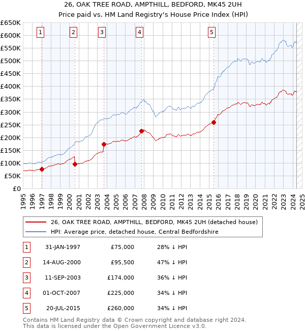 26, OAK TREE ROAD, AMPTHILL, BEDFORD, MK45 2UH: Price paid vs HM Land Registry's House Price Index