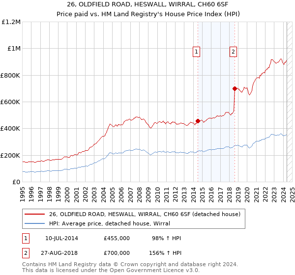 26, OLDFIELD ROAD, HESWALL, WIRRAL, CH60 6SF: Price paid vs HM Land Registry's House Price Index