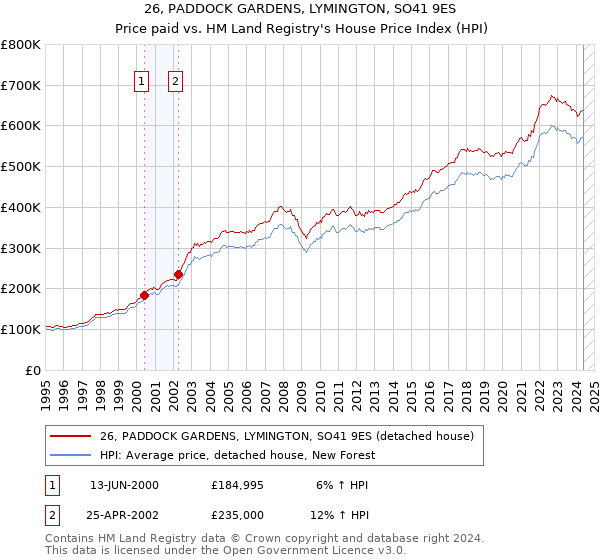 26, PADDOCK GARDENS, LYMINGTON, SO41 9ES: Price paid vs HM Land Registry's House Price Index