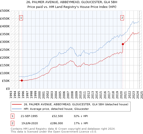 26, PALMER AVENUE, ABBEYMEAD, GLOUCESTER, GL4 5BH: Price paid vs HM Land Registry's House Price Index