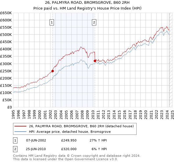 26, PALMYRA ROAD, BROMSGROVE, B60 2RH: Price paid vs HM Land Registry's House Price Index