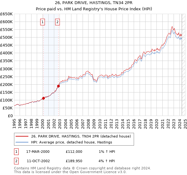 26, PARK DRIVE, HASTINGS, TN34 2PR: Price paid vs HM Land Registry's House Price Index