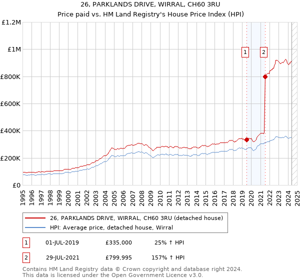 26, PARKLANDS DRIVE, WIRRAL, CH60 3RU: Price paid vs HM Land Registry's House Price Index