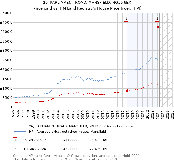 26, PARLIAMENT ROAD, MANSFIELD, NG19 6EX: Price paid vs HM Land Registry's House Price Index