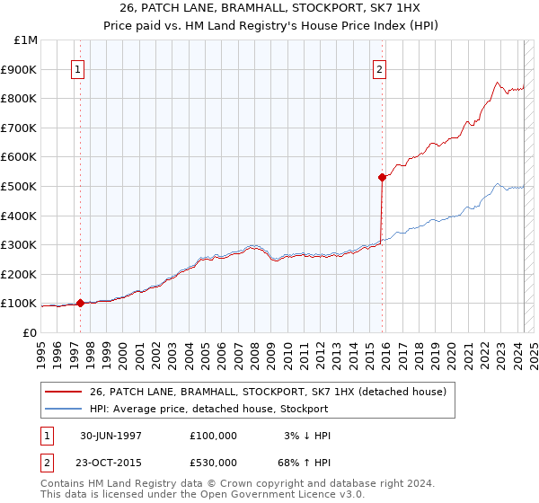 26, PATCH LANE, BRAMHALL, STOCKPORT, SK7 1HX: Price paid vs HM Land Registry's House Price Index