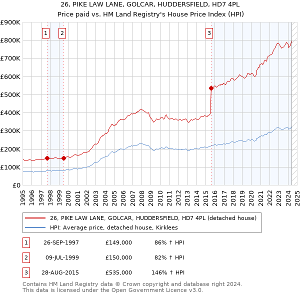 26, PIKE LAW LANE, GOLCAR, HUDDERSFIELD, HD7 4PL: Price paid vs HM Land Registry's House Price Index