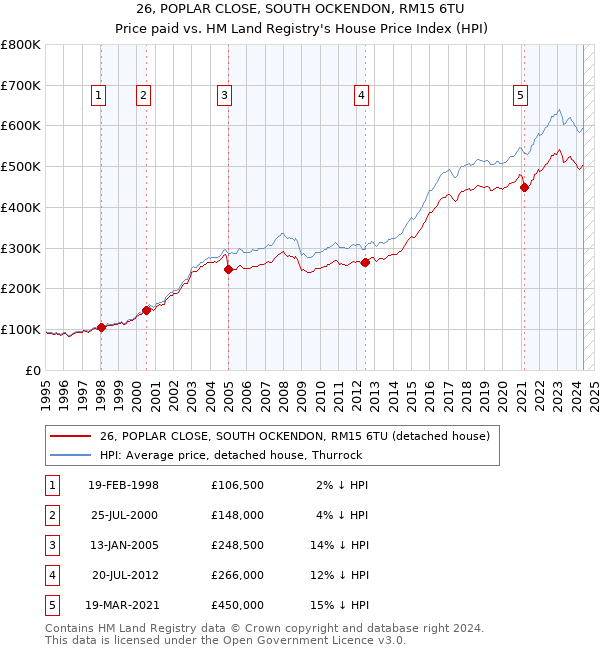 26, POPLAR CLOSE, SOUTH OCKENDON, RM15 6TU: Price paid vs HM Land Registry's House Price Index