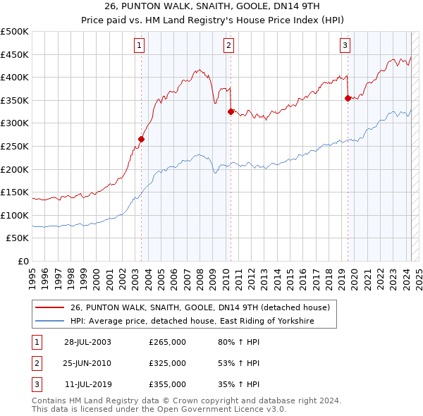 26, PUNTON WALK, SNAITH, GOOLE, DN14 9TH: Price paid vs HM Land Registry's House Price Index