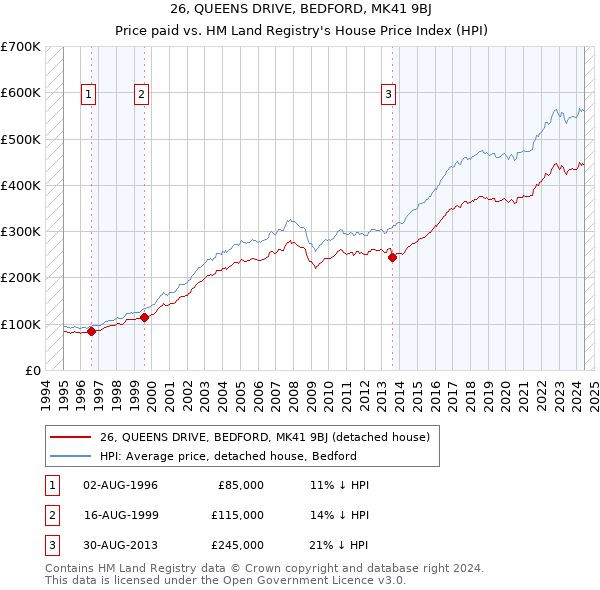 26, QUEENS DRIVE, BEDFORD, MK41 9BJ: Price paid vs HM Land Registry's House Price Index