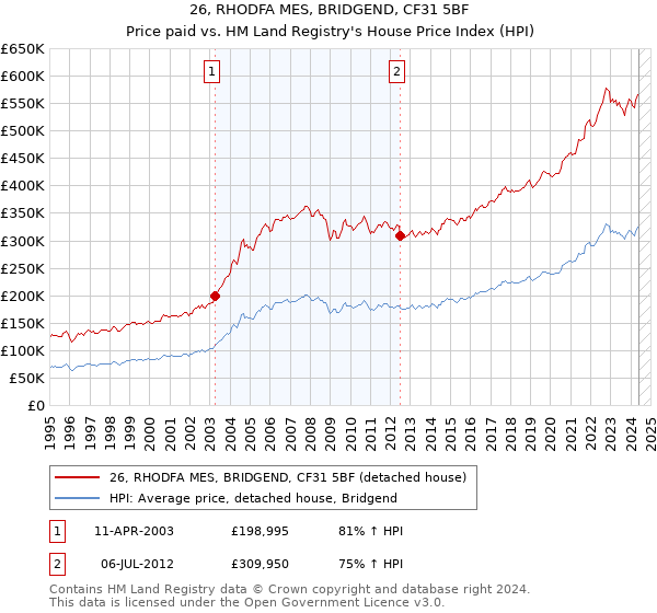 26, RHODFA MES, BRIDGEND, CF31 5BF: Price paid vs HM Land Registry's House Price Index