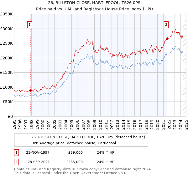 26, RILLSTON CLOSE, HARTLEPOOL, TS26 0PS: Price paid vs HM Land Registry's House Price Index