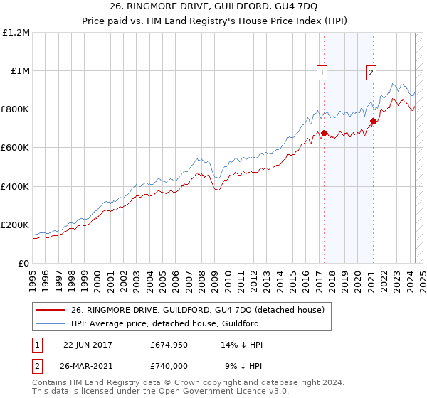 26, RINGMORE DRIVE, GUILDFORD, GU4 7DQ: Price paid vs HM Land Registry's House Price Index